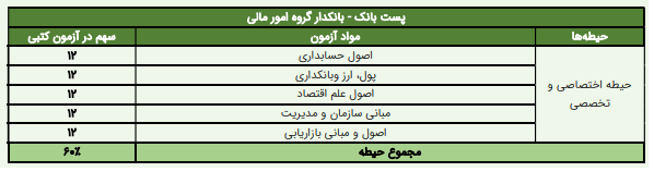 سوالات استخدامی پست بانک امور مالی