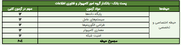 سوالات استخدامی پست بانک